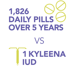 1,826 daily pills over 5 years versus 1 Kyleena (levonorgestrel-releasing intrauterine system) 19.5 mg IUD